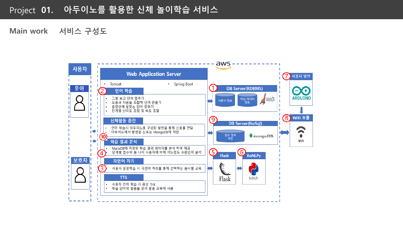 아두이노 신체 놀이학습 서비스 서비스 구성도