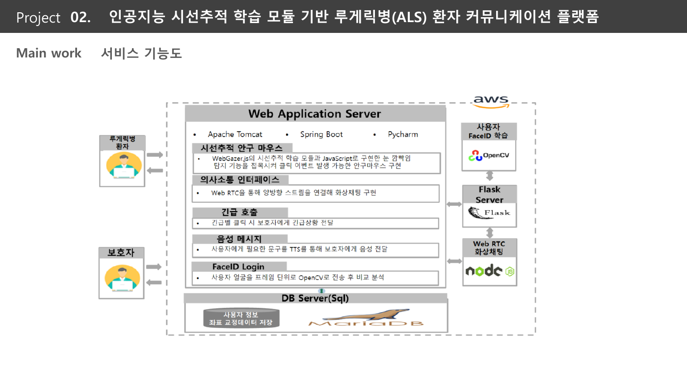 ALS 환자 커뮤니케이션 플랫폼 서비스 기능도