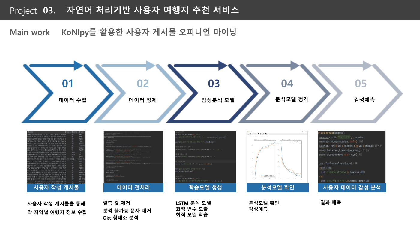 자연어 처리 여행지 추천 서비스 오피니언 마이닝 파이프라인