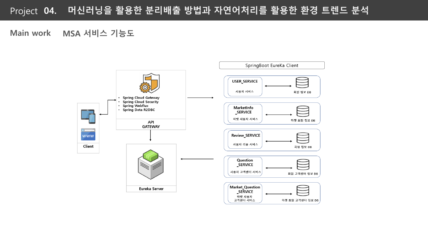 분리배출·환경 트렌드 분석 MSA 서비스 기능도