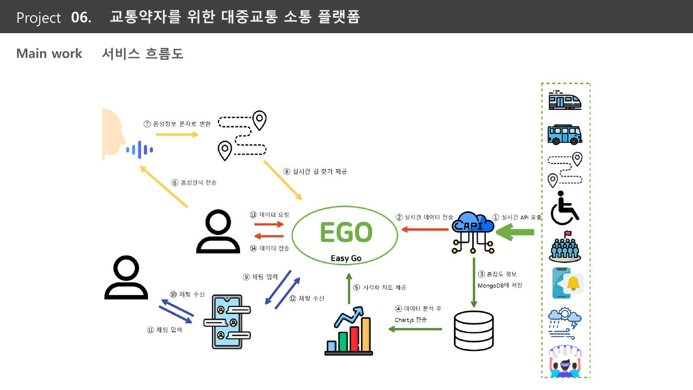 교통약자 대중교통 소통 플랫폼 서비스 흐름도