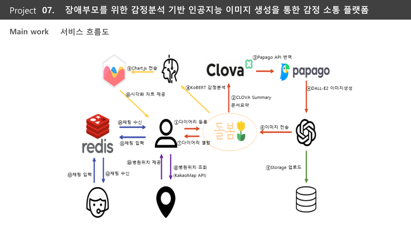장애부모 감정 소통 플랫폼 서비스 흐름도
