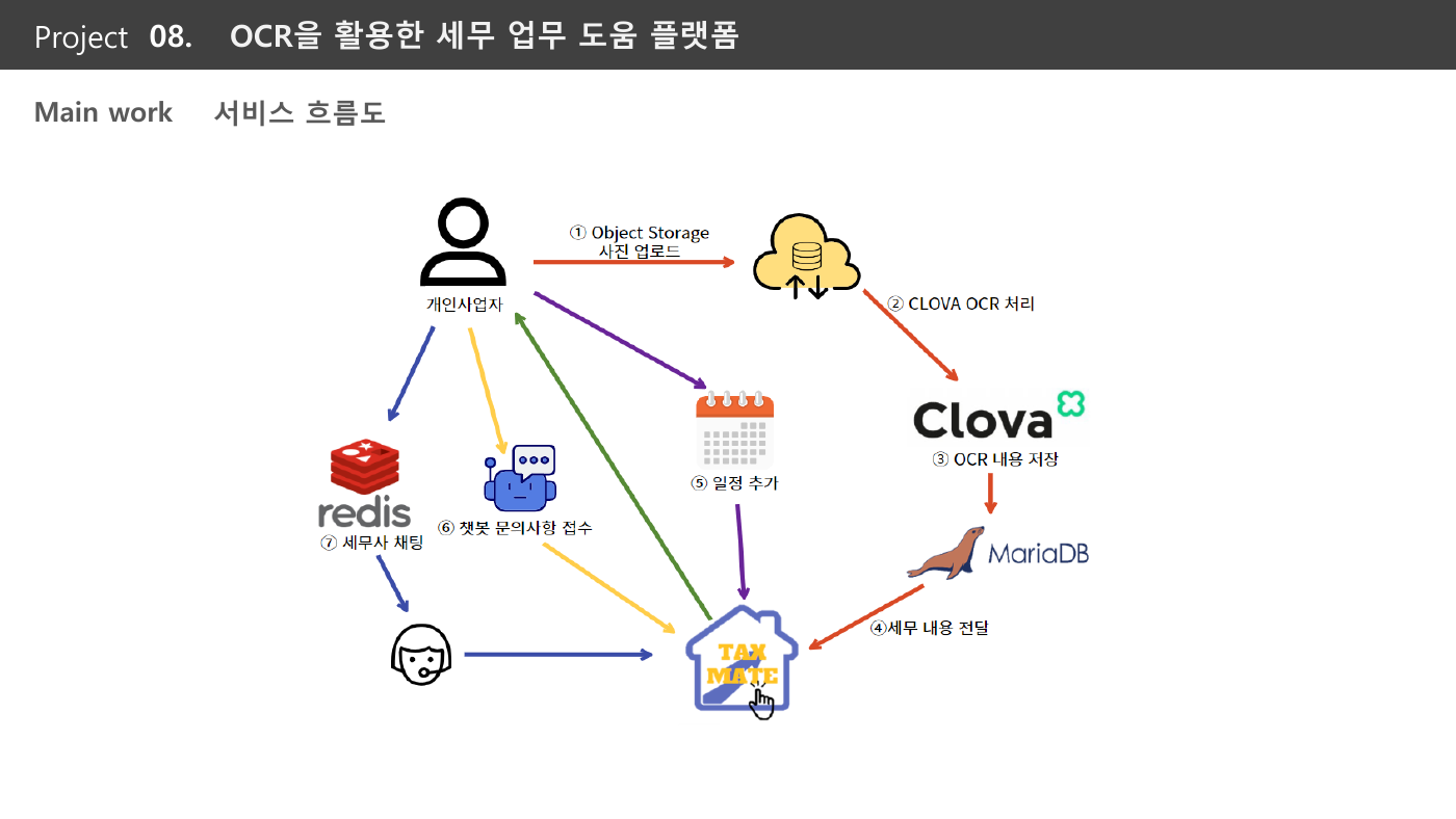 OCR 세무 업무 도움 플랫폼 서비스 흐름도